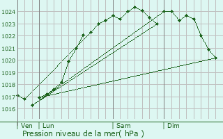 Graphe de la pression atmosphrique prvue pour Areines