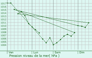 Graphe de la pression atmosphrique prvue pour Vinars