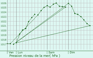 Graphe de la pression atmosphrique prvue pour Villequier
