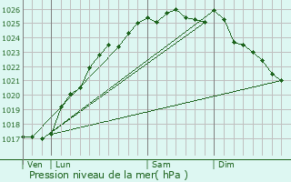 Graphe de la pression atmosphrique prvue pour Saint-Arnoult