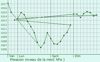 Graphe de la pression atmosphrique prvue pour Fos