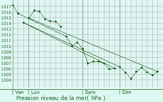 Graphe de la pression atmosphrique prvue pour Bagnols-en-Fort