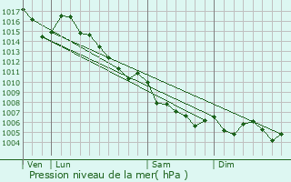 Graphe de la pression atmosphrique prvue pour Aiglun