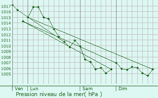 Graphe de la pression atmosphrique prvue pour Vergons