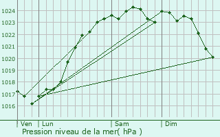 Graphe de la pression atmosphrique prvue pour Franay