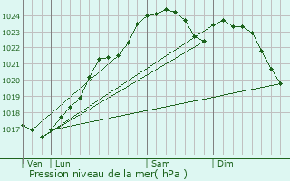 Graphe de la pression atmosphrique prvue pour Montoire-sur-le-Loir