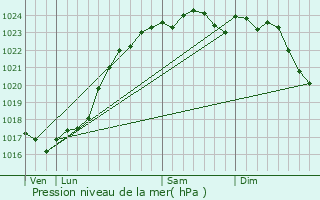 Graphe de la pression atmosphrique prvue pour Gombergean