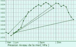 Graphe de la pression atmosphrique prvue pour Danz