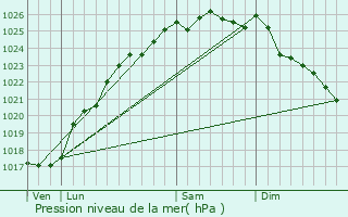 Graphe de la pression atmosphrique prvue pour Saint-Pierre-Lavis