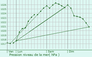 Graphe de la pression atmosphrique prvue pour Bertreville