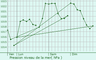 Graphe de la pression atmosphrique prvue pour Armenteule
