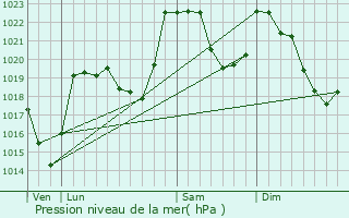 Graphe de la pression atmosphrique prvue pour Bourisp