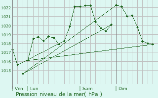 Graphe de la pression atmosphrique prvue pour Tignac