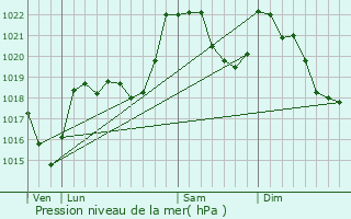 Graphe de la pression atmosphrique prvue pour Prades