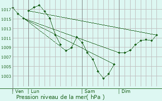 Graphe de la pression atmosphrique prvue pour Le Chtel