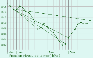 Graphe de la pression atmosphrique prvue pour Prvessin-Moens