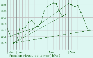 Graphe de la pression atmosphrique prvue pour Saint-Michel-Labadi