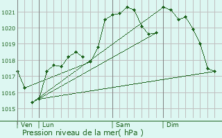 Graphe de la pression atmosphrique prvue pour Caudebronde