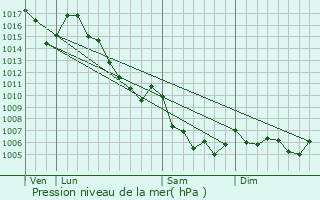 Graphe de la pression atmosphrique prvue pour Saint-Julien-du-Verdon