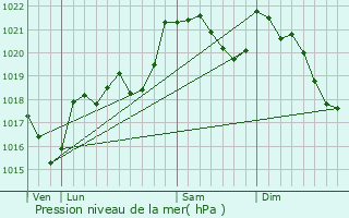 Graphe de la pression atmosphrique prvue pour Bourigeole