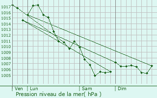 Graphe de la pression atmosphrique prvue pour Villars-Colmars