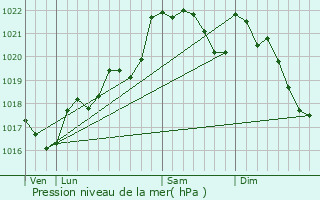 Graphe de la pression atmosphrique prvue pour Saint-Gilles-les-Forts