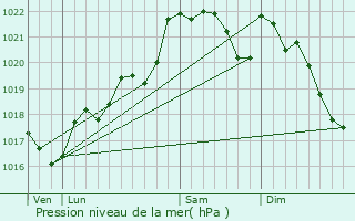 Graphe de la pression atmosphrique prvue pour La Croisille-sur-Briance