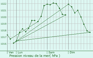 Graphe de la pression atmosphrique prvue pour Sainte-Anne-Saint-Priest