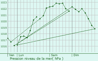 Graphe de la pression atmosphrique prvue pour Villard