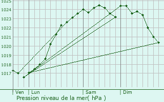 Graphe de la pression atmosphrique prvue pour Cormenon