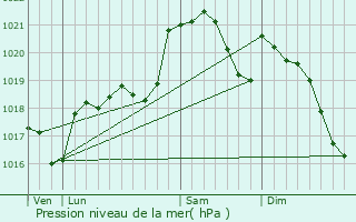 Graphe de la pression atmosphrique prvue pour Trziers