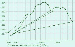 Graphe de la pression atmosphrique prvue pour Tauxigny