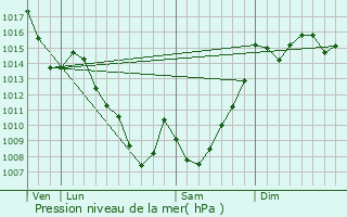 Graphe de la pression atmosphrique prvue pour Bertren