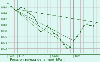 Graphe de la pression atmosphrique prvue pour Sciez