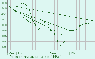 Graphe de la pression atmosphrique prvue pour Feissons-sur-Salins