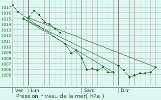 Graphe de la pression atmosphrique prvue pour Lorgues