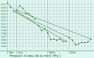 Graphe de la pression atmosphrique prvue pour Flayosc