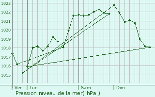 Graphe de la pression atmosphrique prvue pour Valiergues