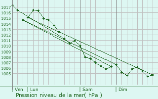 Graphe de la pression atmosphrique prvue pour Tournefort