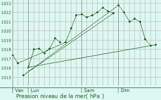 Graphe de la pression atmosphrique prvue pour Merlines