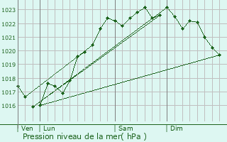 Graphe de la pression atmosphrique prvue pour Viplaix