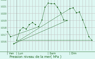 Graphe de la pression atmosphrique prvue pour Cazillac