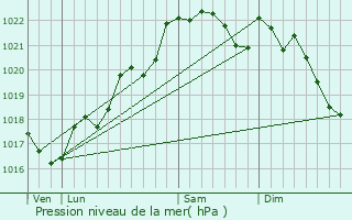 Graphe de la pression atmosphrique prvue pour Sauviat-sur-Vige