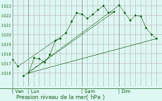 Graphe de la pression atmosphrique prvue pour Prmilhat