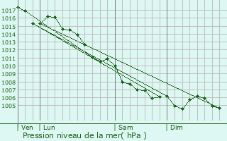 Graphe de la pression atmosphrique prvue pour Moulinet