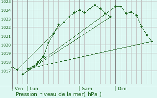 Graphe de la pression atmosphrique prvue pour Sarg-sur-Braye