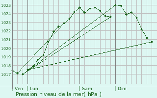 Graphe de la pression atmosphrique prvue pour Souvign-sur-Mme