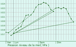 Graphe de la pression atmosphrique prvue pour Veign