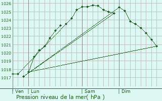 Graphe de la pression atmosphrique prvue pour La Chapelle-Bayvel
