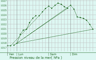 Graphe de la pression atmosphrique prvue pour Contremoulins